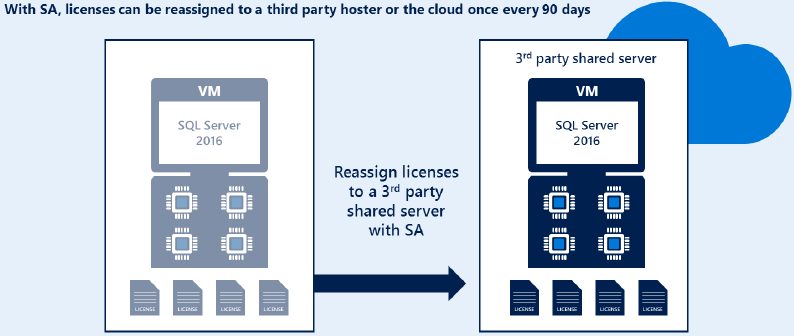 License Mobility 3rd Party