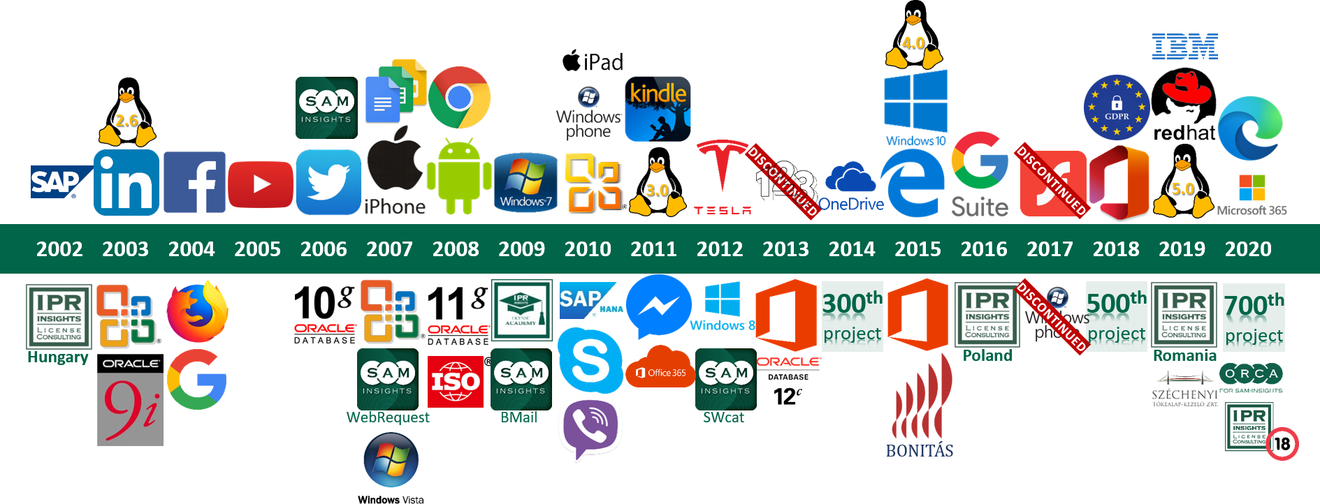 IPR-Insights 18: 2002-2020 timeline